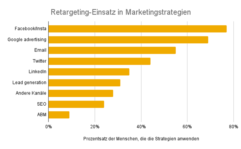 Retargeting-Einsatz in Marketingstrategien